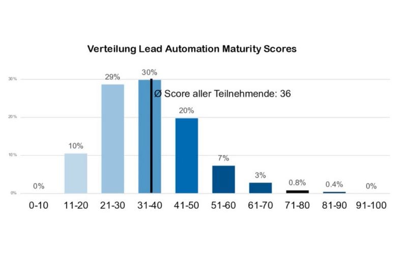 Lead Automatino Maturirty Score Verteilung