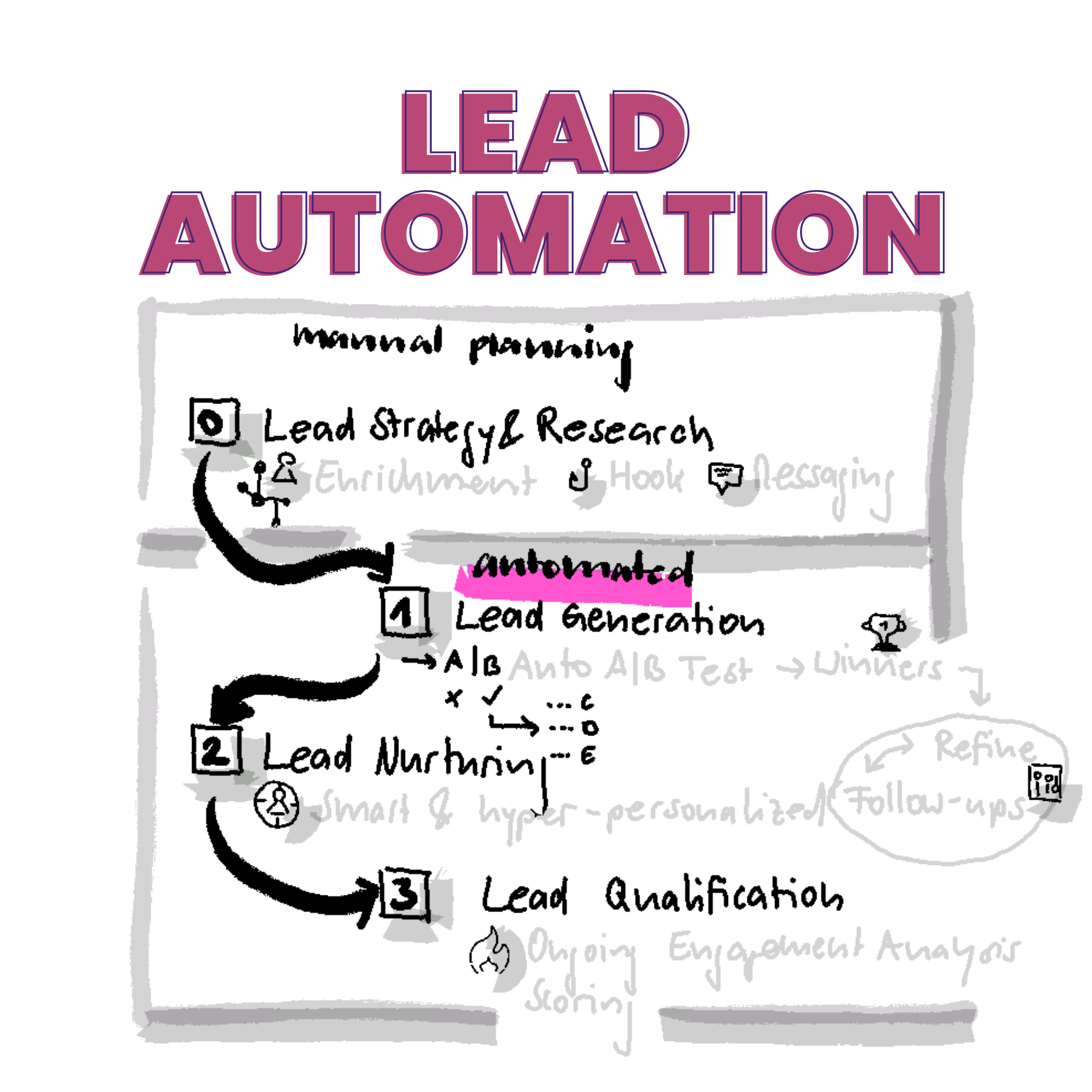 lead-automation-overview