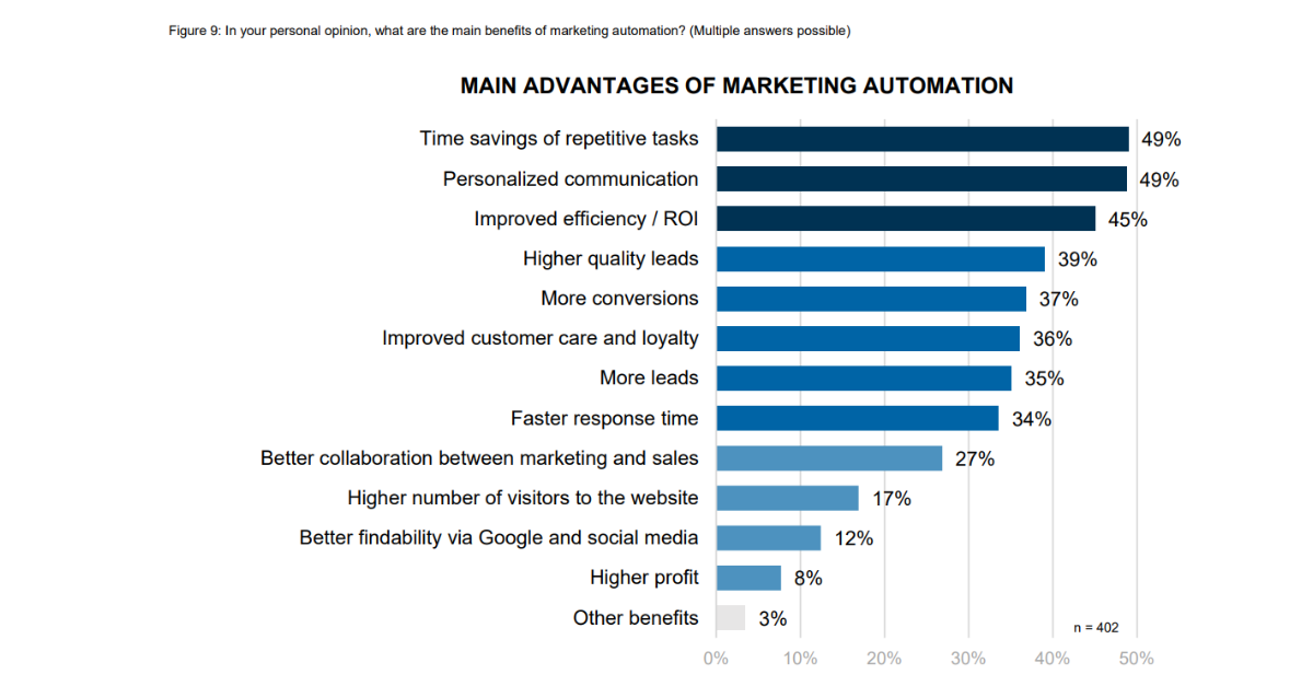 marketing-automation-report-2021-en (5)